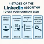 LinkedIn Algorithm