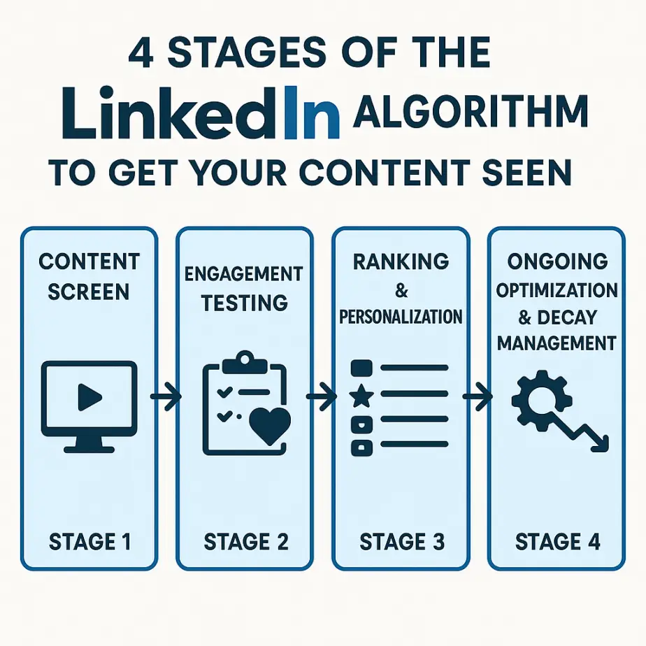 linkedin algorithm